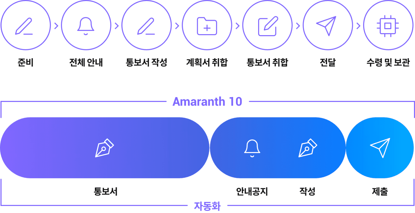아마란스 10 이용시 자동화 로드맵