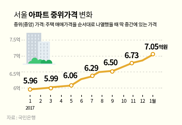 서울 아파트 중위가격 변화 - 자료 국민은행
